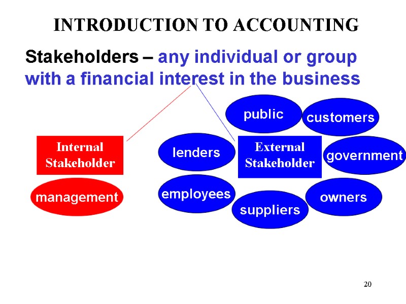 20 INTRODUCTION TO ACCOUNTING Stakeholders – any individual or group with a financial interest